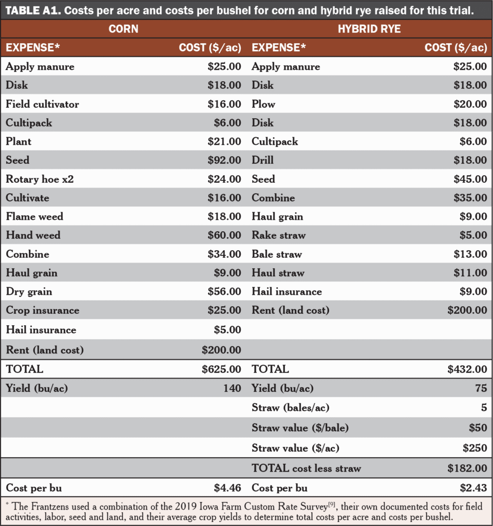 Replacing Corn with Hybrid Rye Table A1