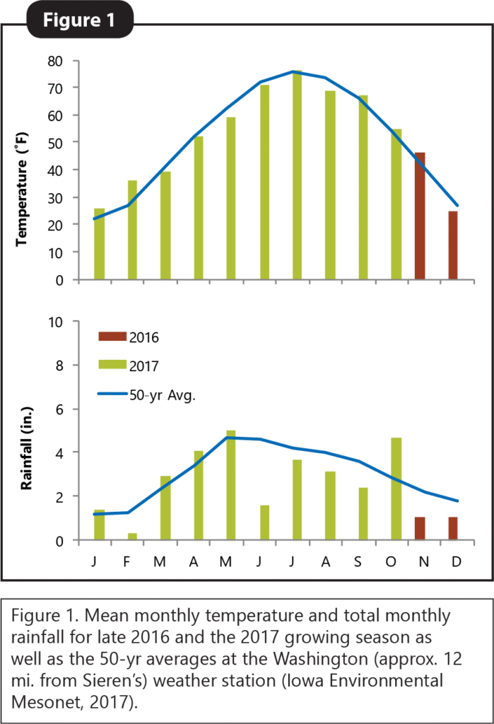 Roll Crimping CC & Soybean Seeding Date Figure 1