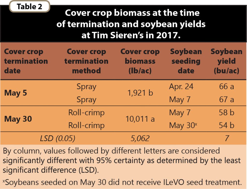 Roll Crimping CC & Soybean Seeding Date Table 2