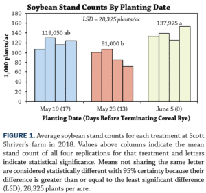 Row width seeding date Figure 1