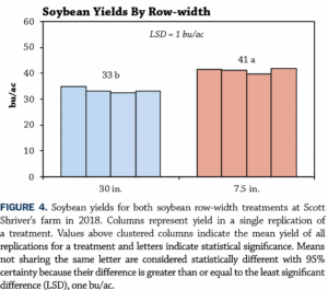 Row width seeding date Figure 4