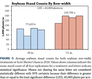 Row width seeding date Figure 5