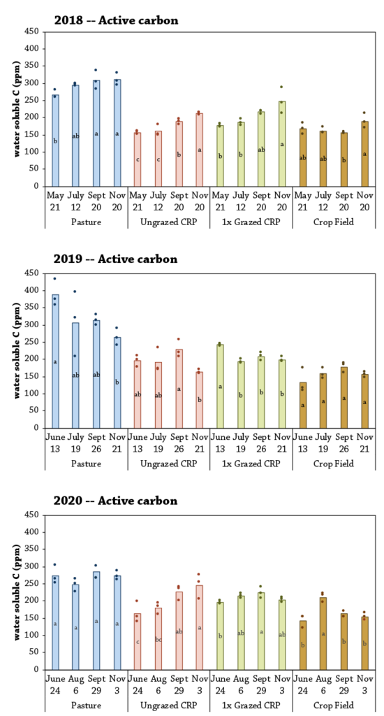 Soil Health in Grazed Conservation Reserve Program fig 2