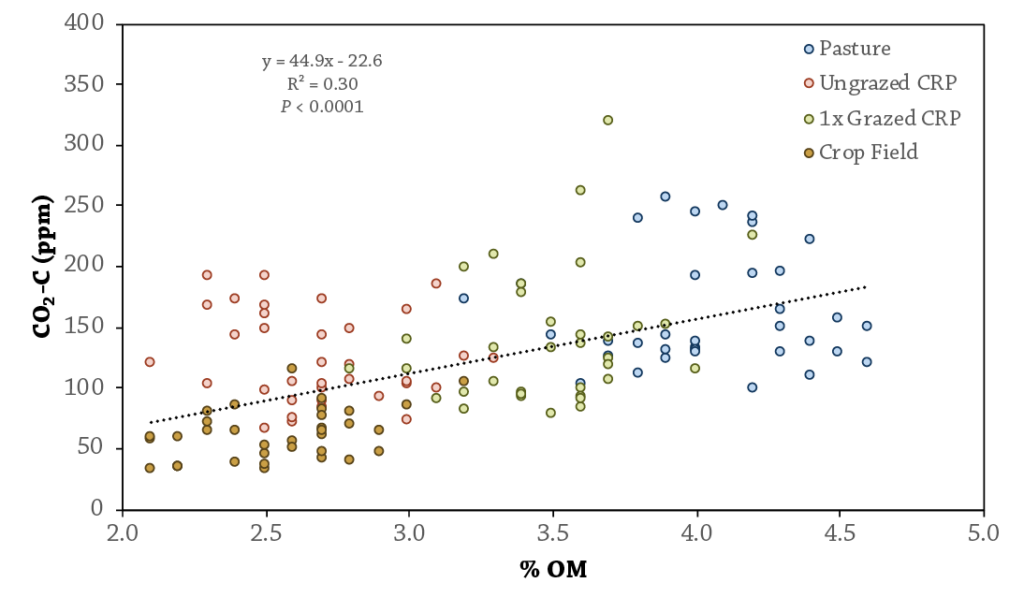 Soil Health in Grazed Conservation Reserve Program fig 4