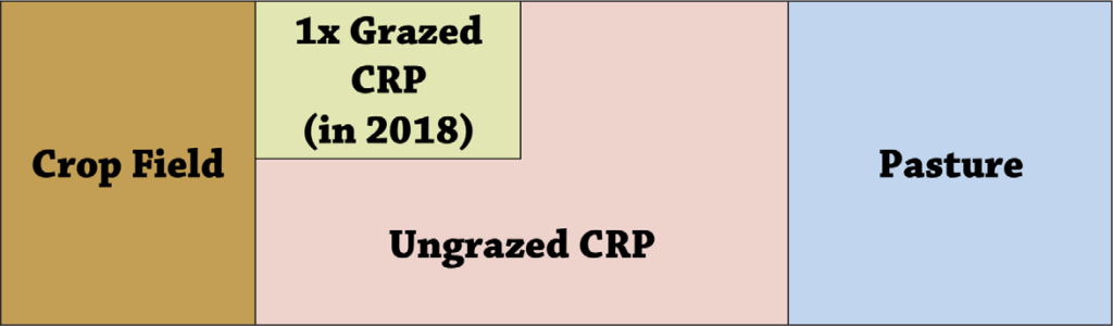 Soil Health in Grazed Conservation Reserve Program fig a1