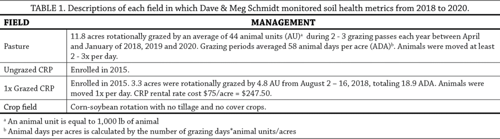 Soil Health in Grazed Conservation Reserve Program table 1