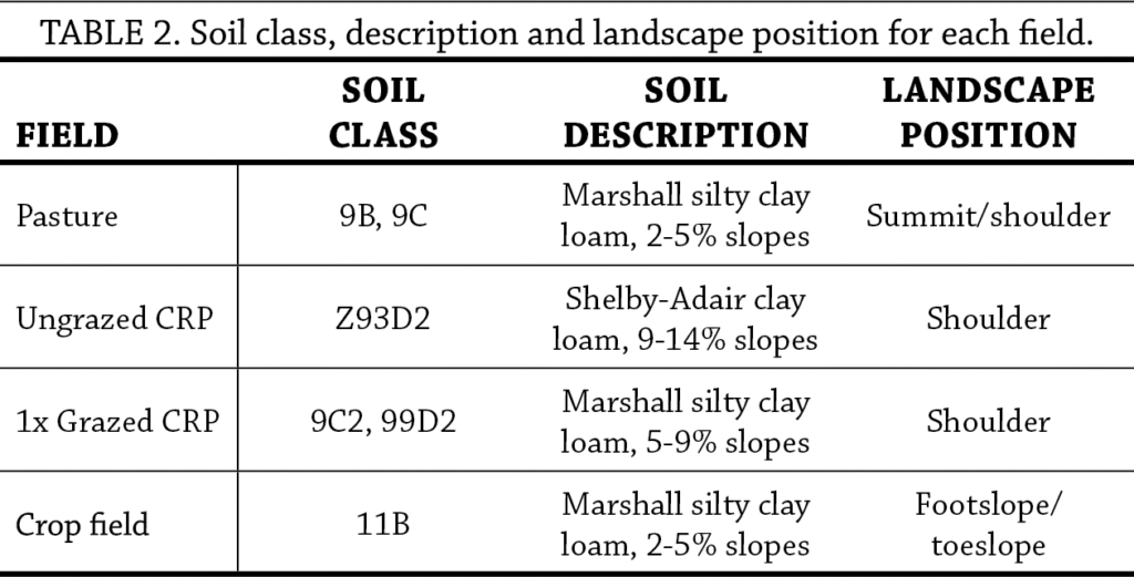 Soil Health in Grazed Conservation Reserve Program table 2