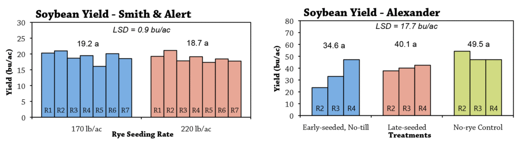 Spring rye organic weed control fig 3