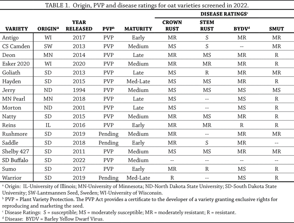 Table 1 Oat variety trial