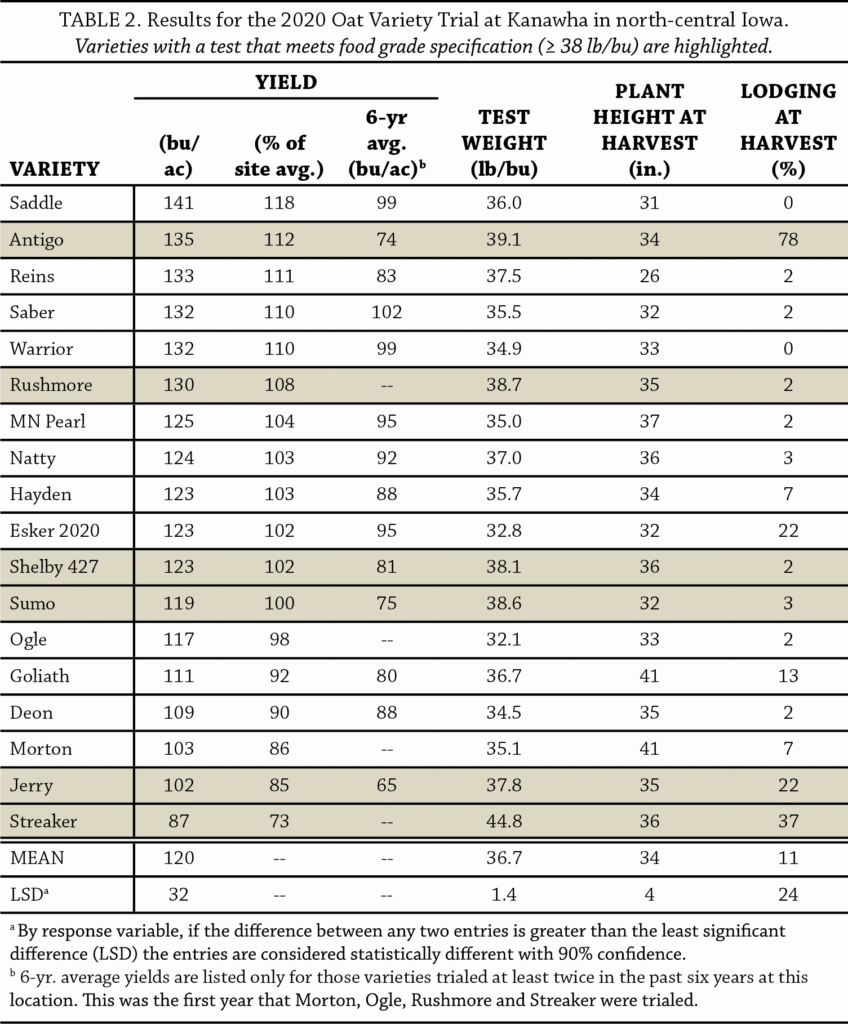Table 2 oat variety trial