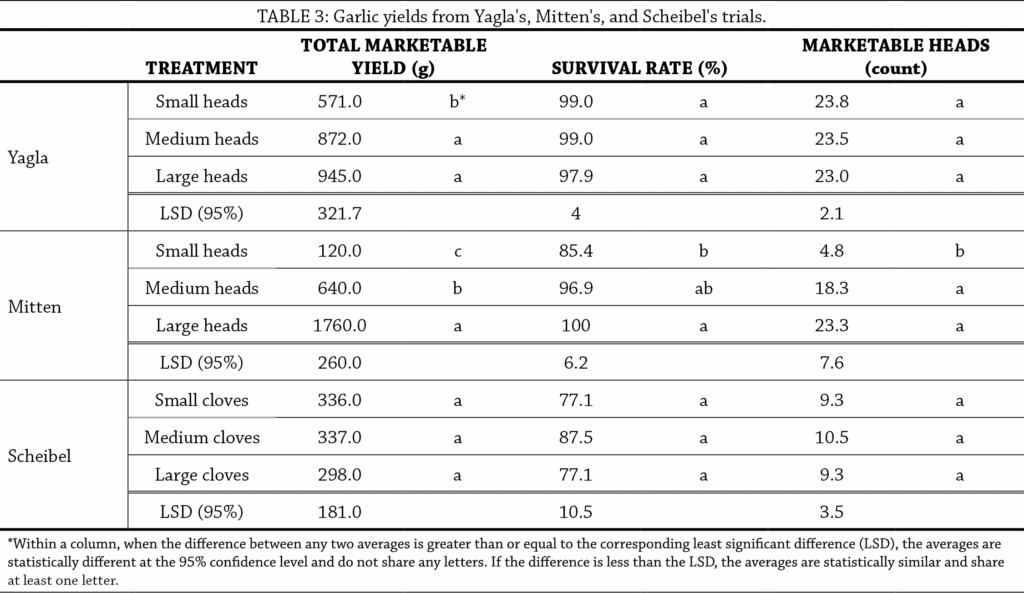Table 3