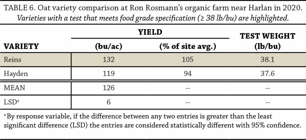 Table 6 oat variety trial
