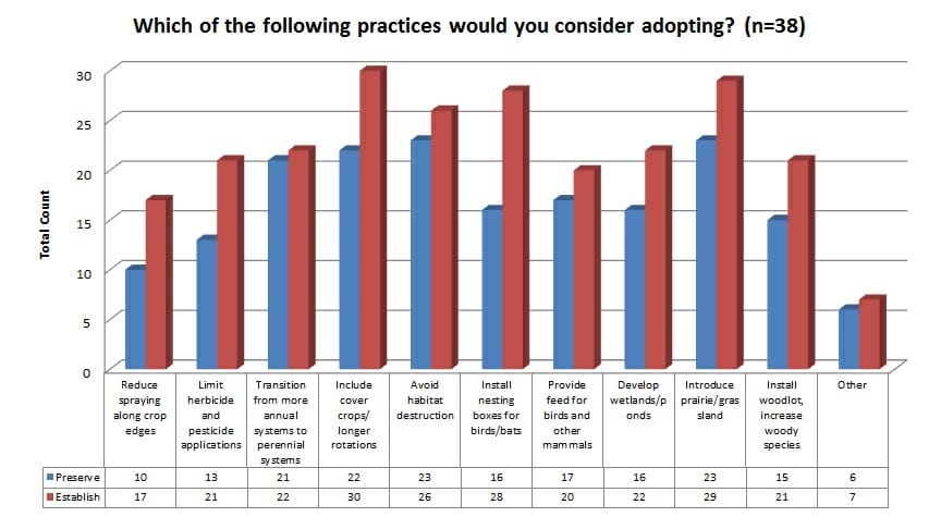What is the Opposite of a Monoculture?