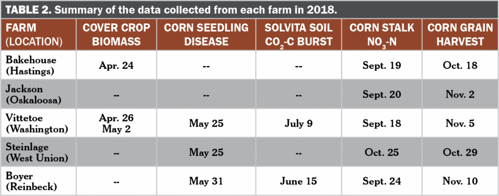 Cover crop skip zones table 2