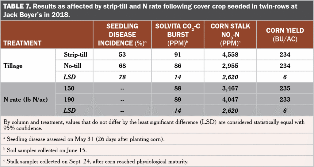 Cover crop skip zones table 7