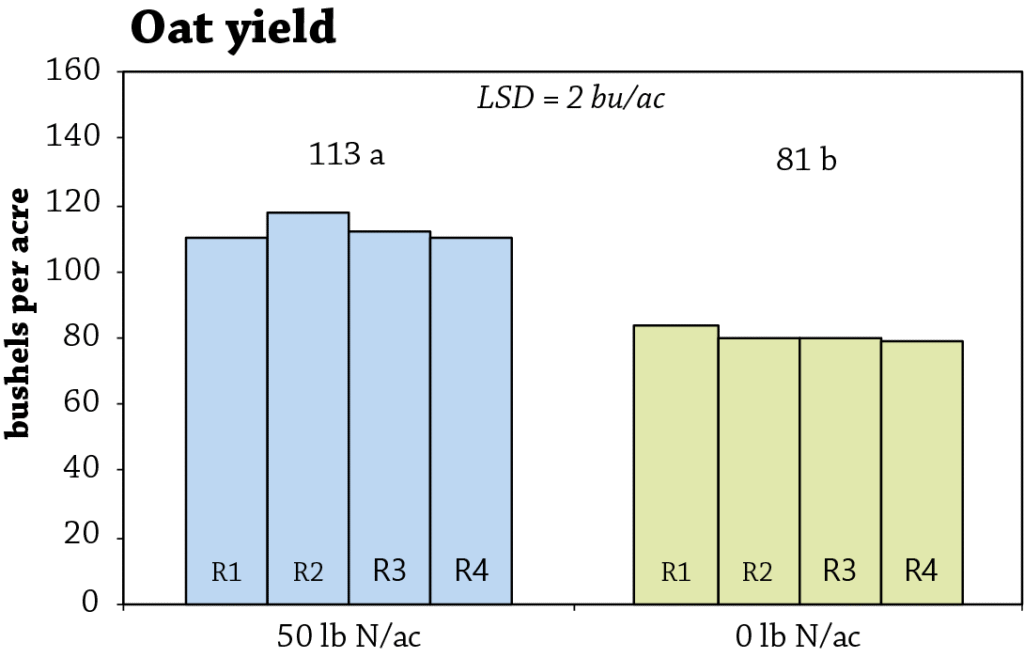 Fig 1 oat fertilizer