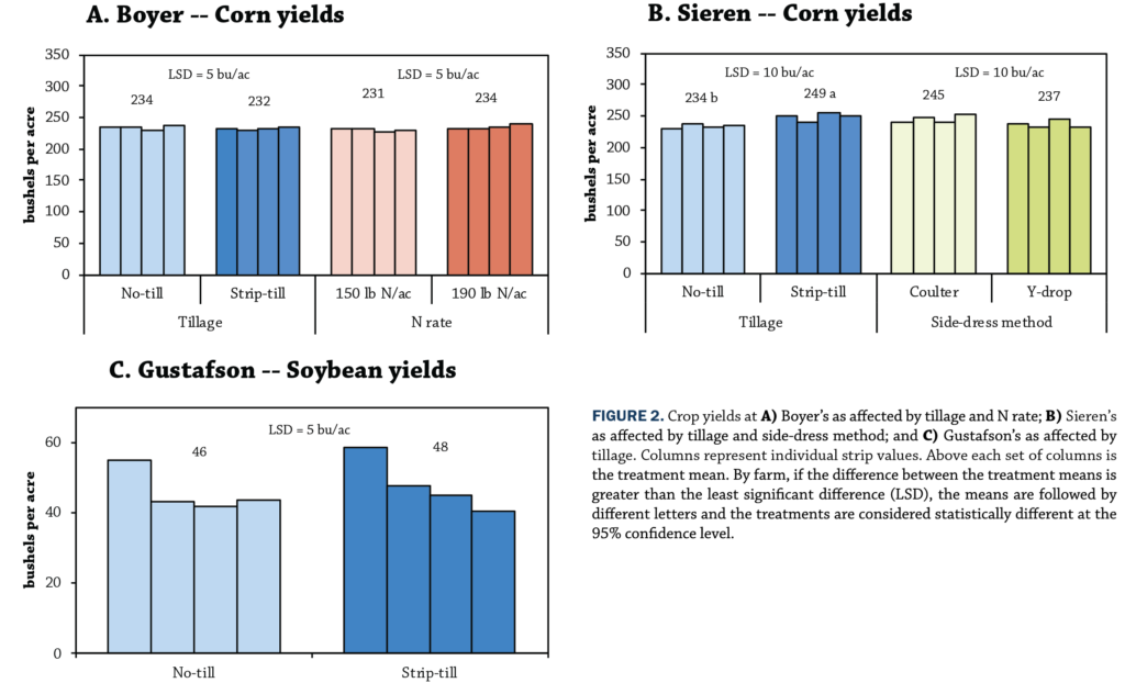 Figure 2 No vs. strip till