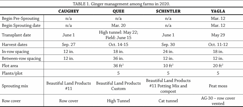 Ginger trial table 1