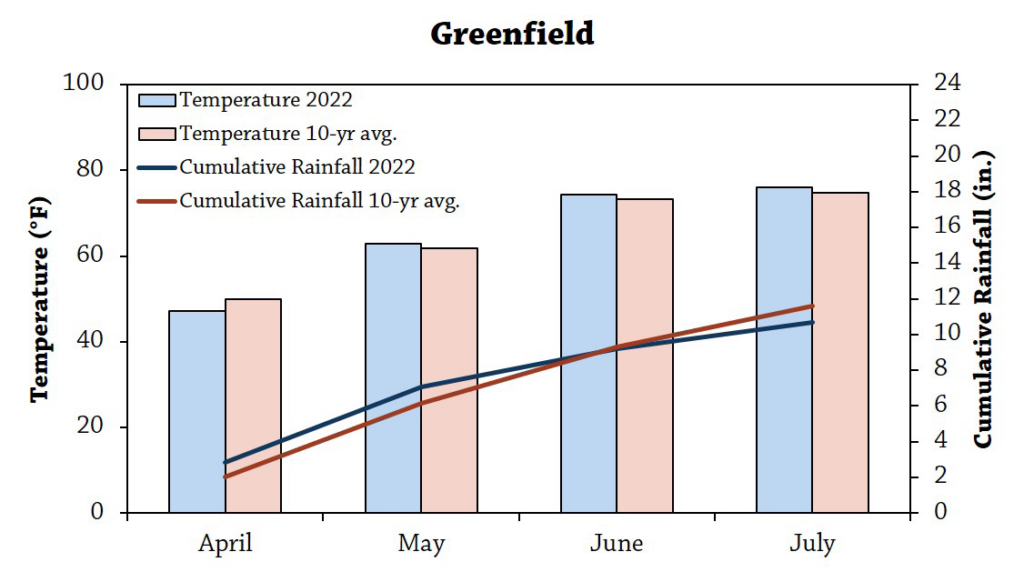Greenfield figure Oat variety trial