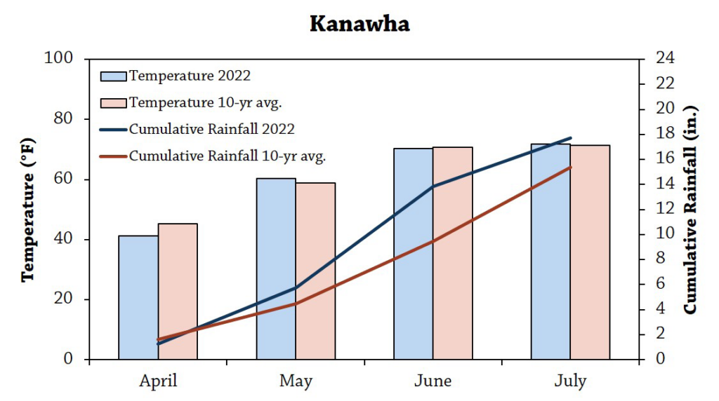 Kanawha figure Oat variety trial