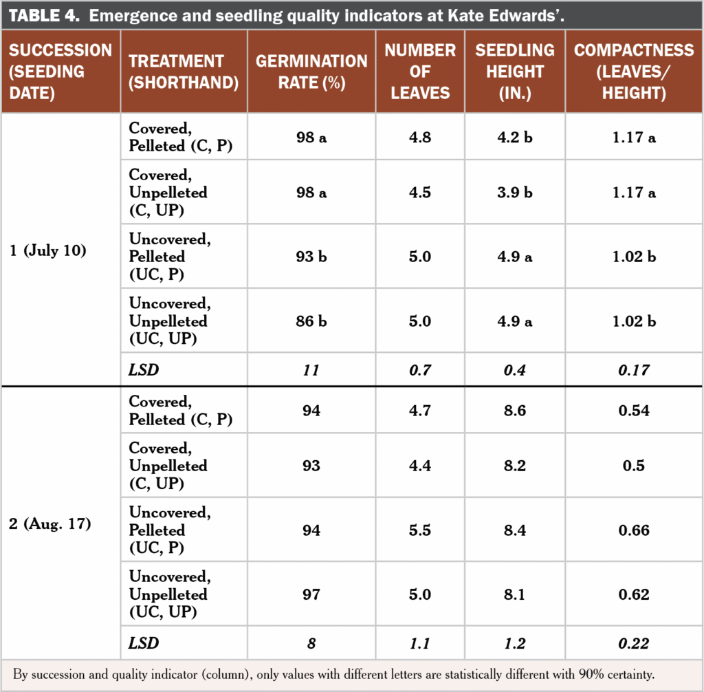 Lettuce germ table 4