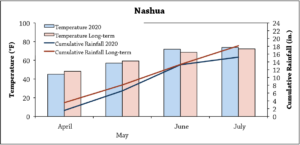 Nashuagraph