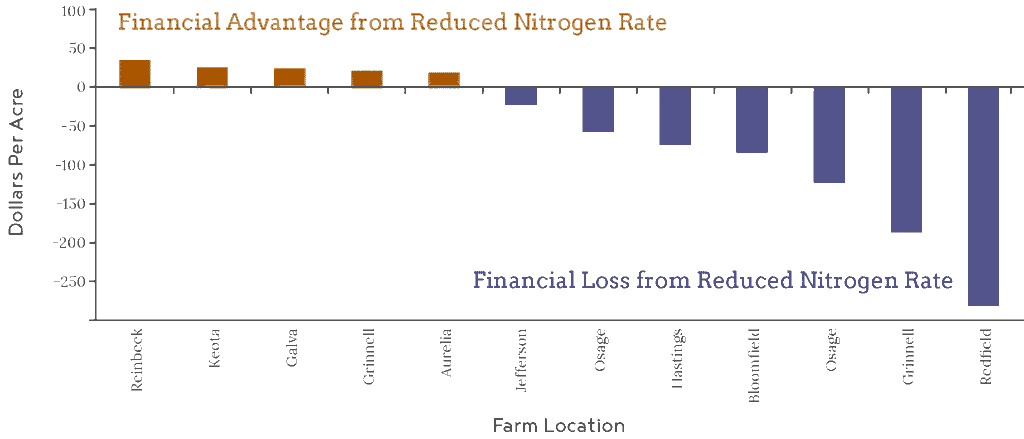 Nitrogen trials results