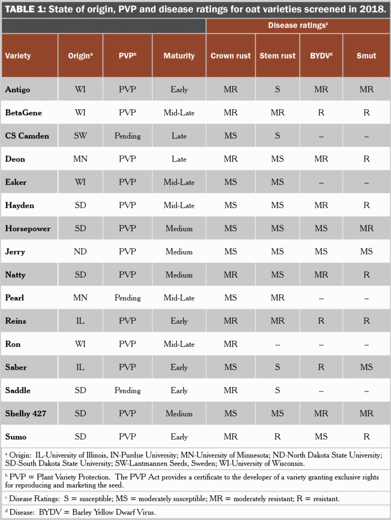 Oat varieties table 1