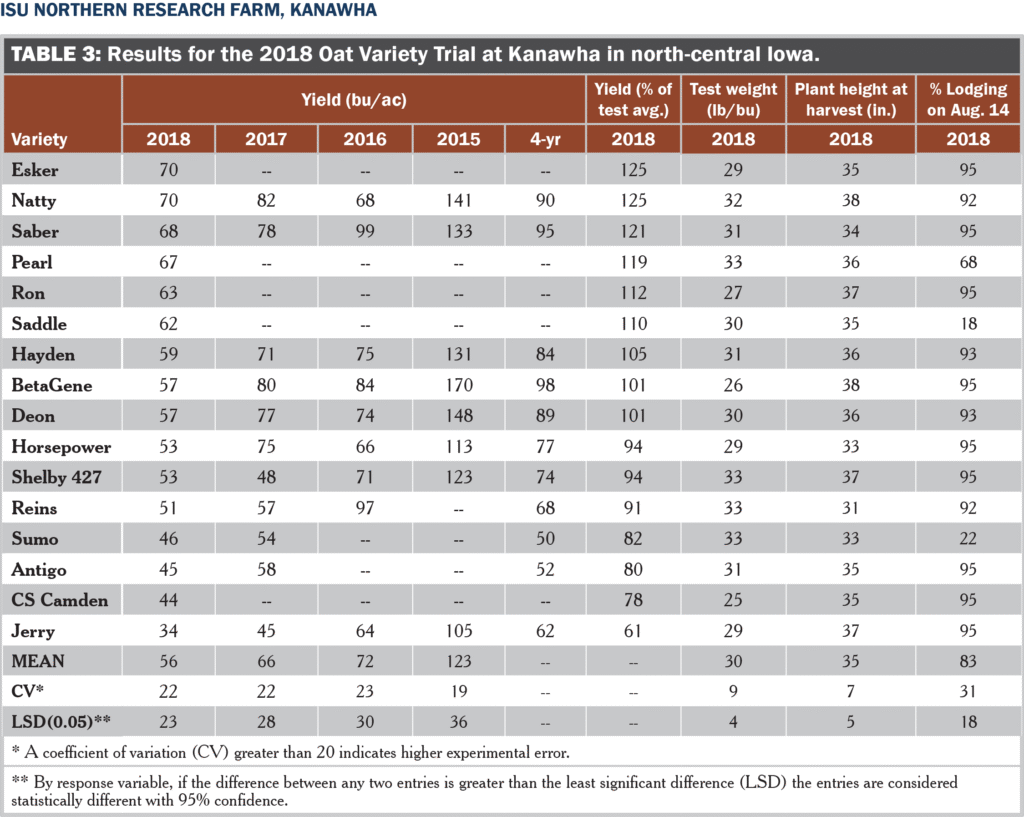 Oat varieties table 3