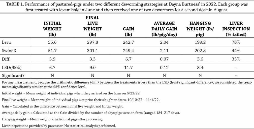 Pigs table 1