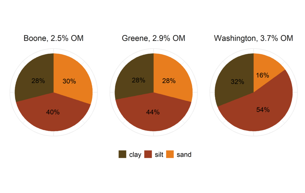 Soil texture