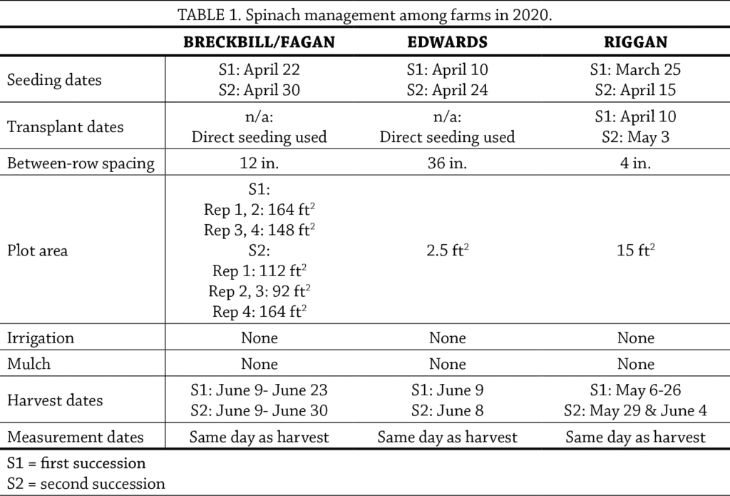Spinach variety trial table 1
