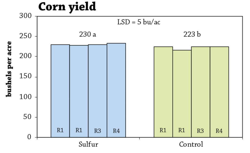 Supplemental sulfur Figure 1
