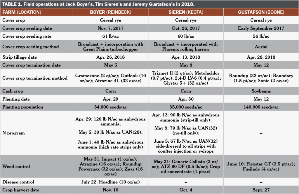 Table 1 No vs. strip till