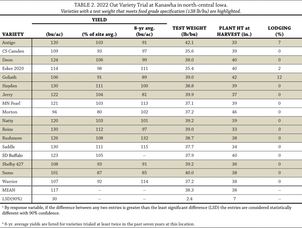Table 2 Oat variety trial