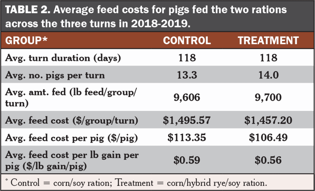 Table 2 hybrid rye for pigs