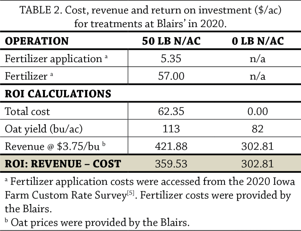 Table 2 oat fertilizer