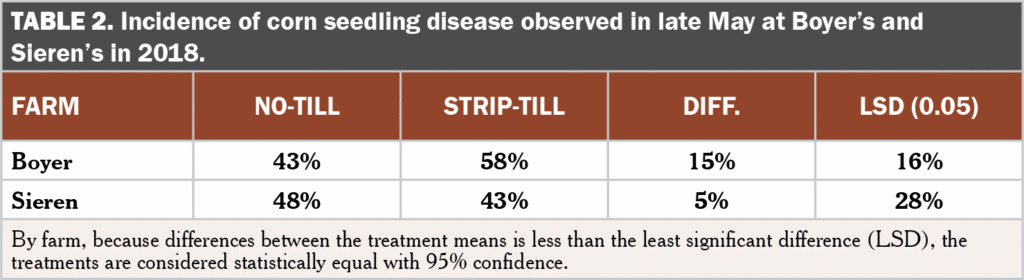 Table 2 No vs. strip till