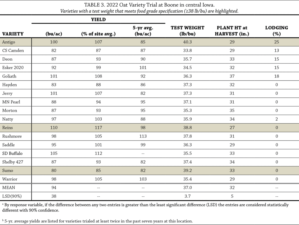 Table 3 Oat variety trial