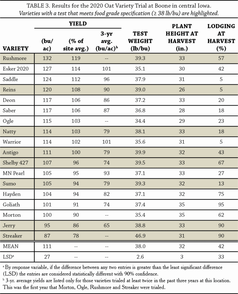 Table 3 oat trial2