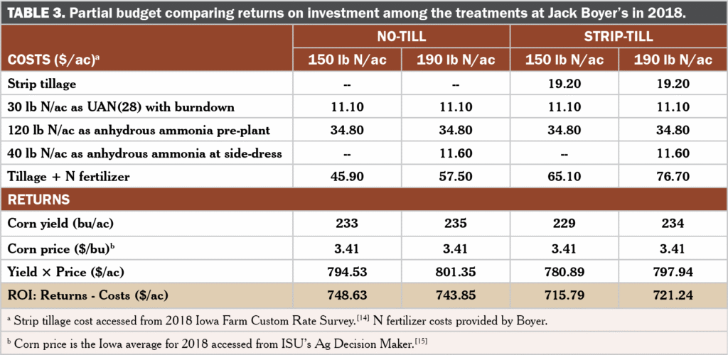 Table 3 No vs. strip till