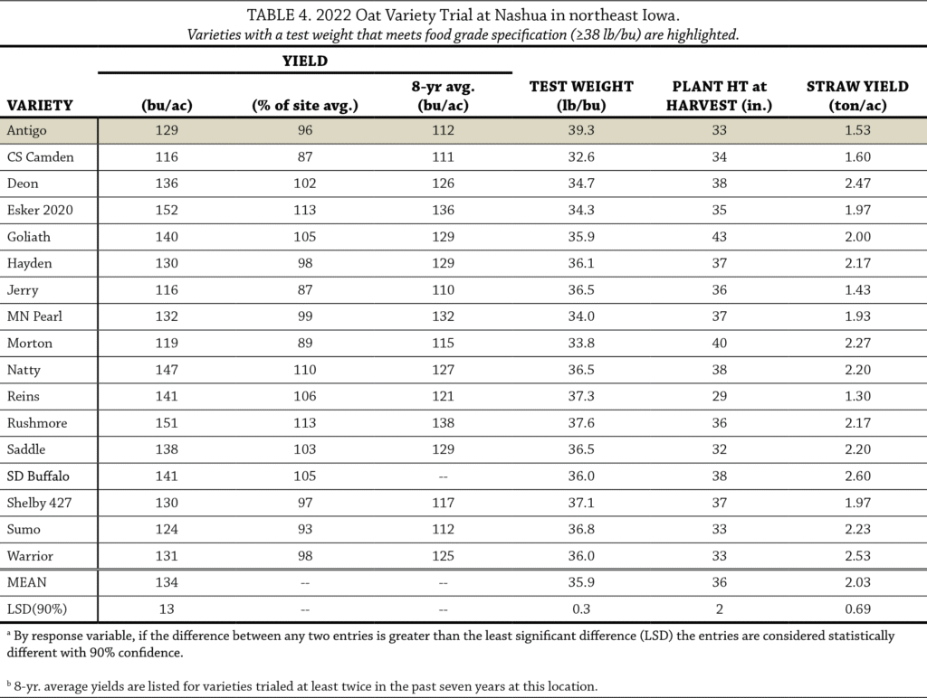 Table 4 Oat variety trial