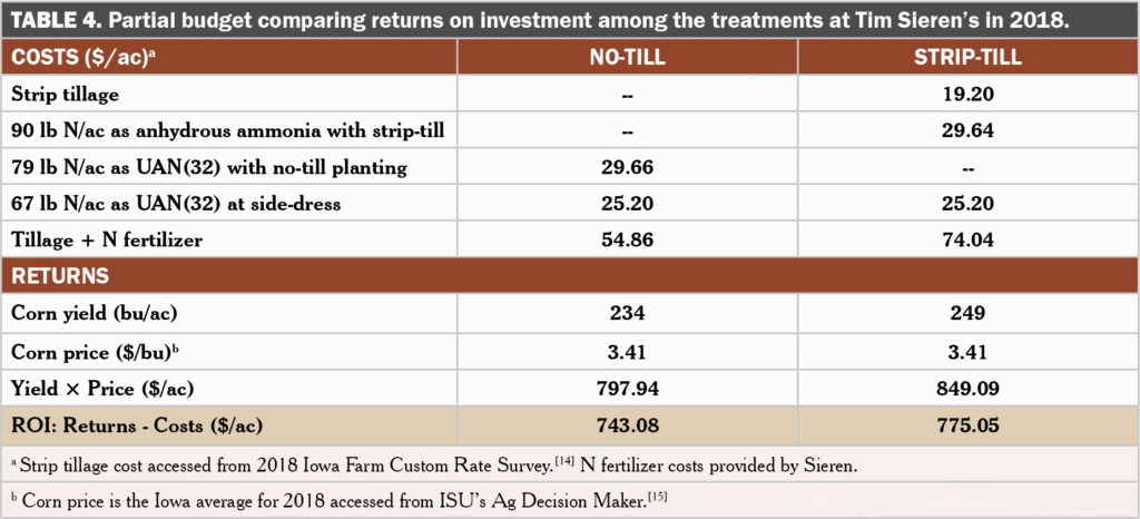 Table 4 No vs. strip till