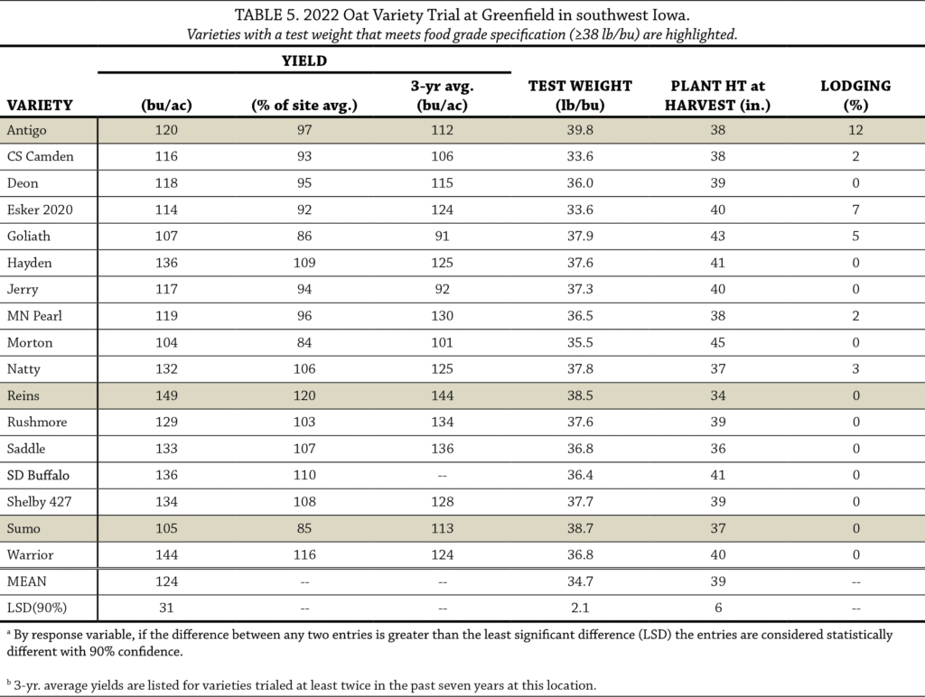 Table 5 Oat variety trial
