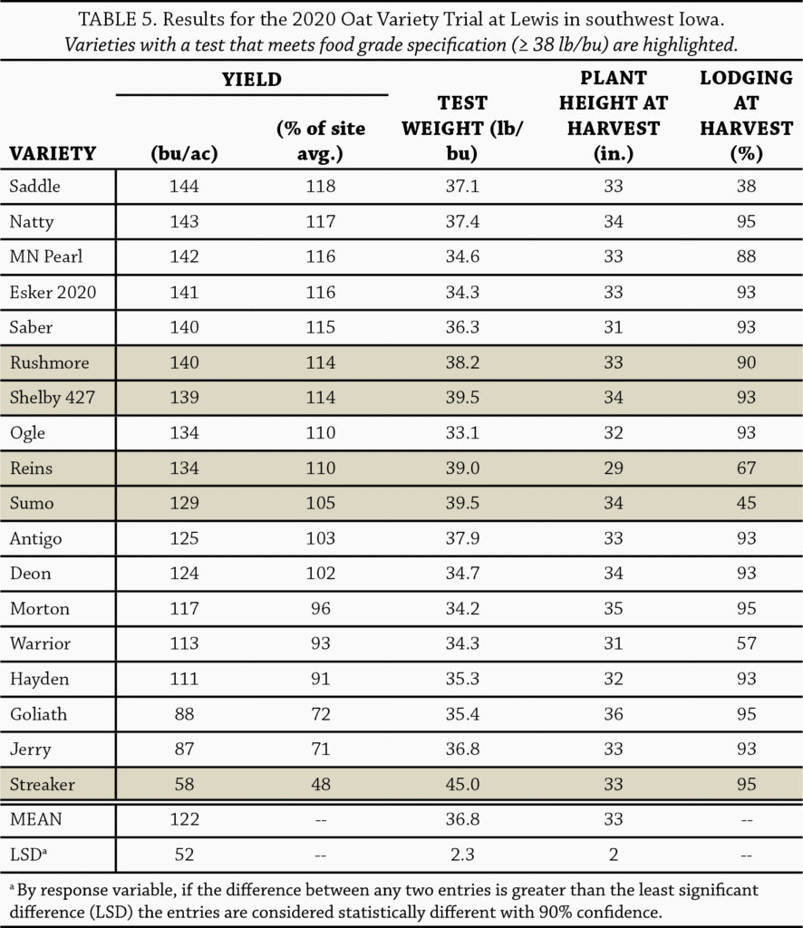 Table 5 oat trial2