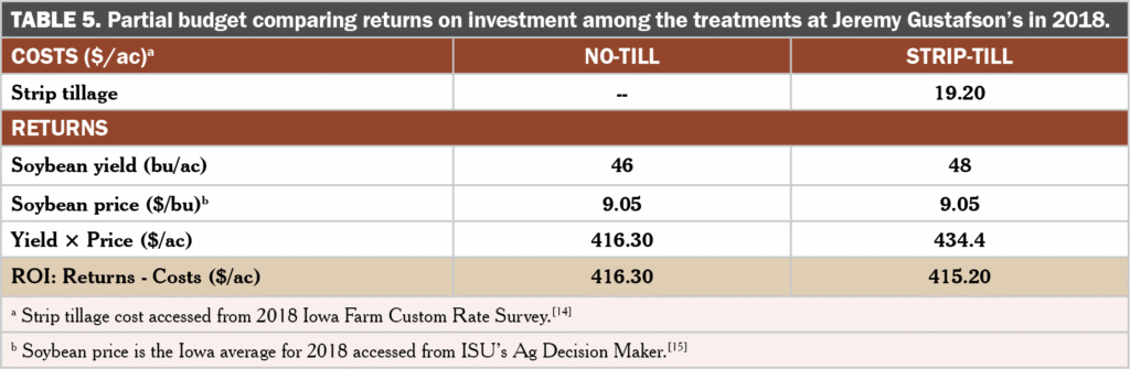 Table 5 No vs. strip till