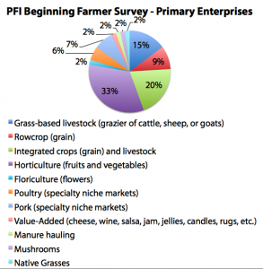 graph of primary enterprises for beginning farmers