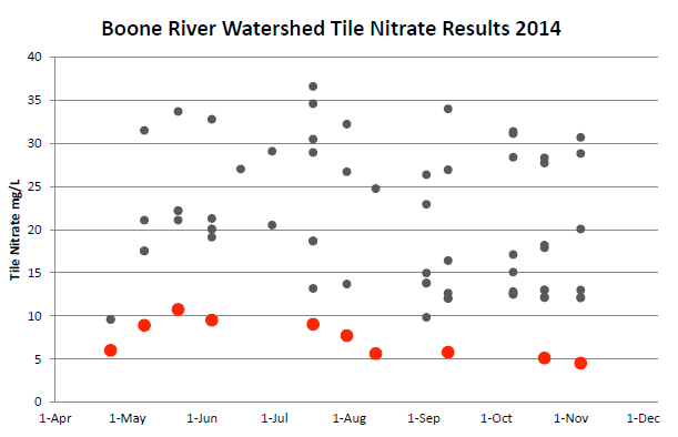 Tile nitrate concentrations from samples collected in the Boone River Watershed. Red dots denote observations from fields with a history of cover crop use. Data and image courtesy of Adam Kiel.