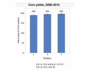 Corn yield in three different length cropping systems. From Matt Liebman of Iowa State University.