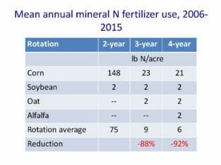N fertilizer use in three different length cropping systems. From Matt Liebman of Iowa State University.